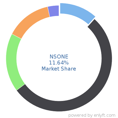 NSONE market share in DNS Servers is about 11.64%