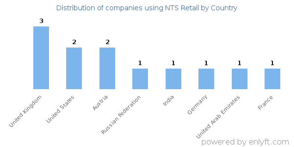 NTS Retail customers by country