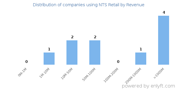 NTS Retail clients - distribution by company revenue