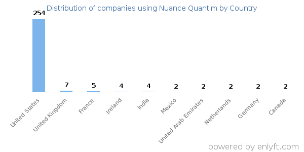 Nuance Quantim customers by country