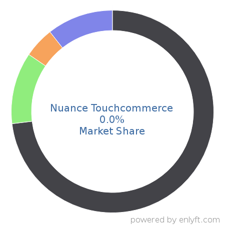 Nuance Touchcommerce market share in Conversion Optimization Marketing is about 0.0%