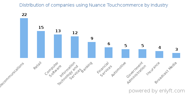 Companies using Nuance Touchcommerce - Distribution by industry