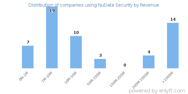 NuData Security clients - distribution by company revenue