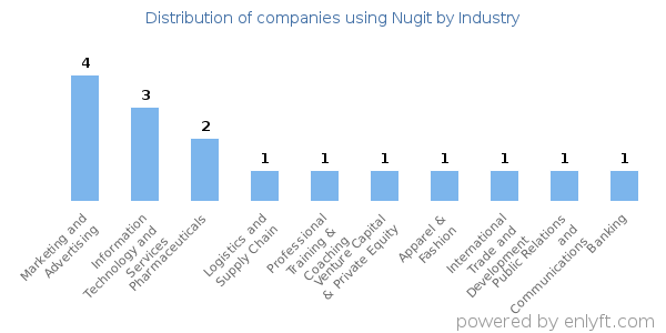 Companies using Nugit - Distribution by industry