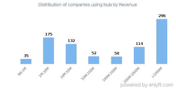 Nuix clients - distribution by company revenue