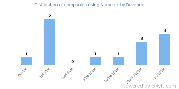 Numetric clients - distribution by company revenue