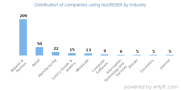 Companies using NuORDER - Distribution by industry