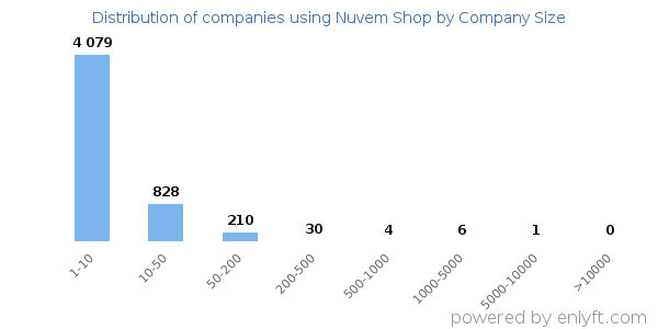 Companies using Nuvem Shop, by size (number of employees)