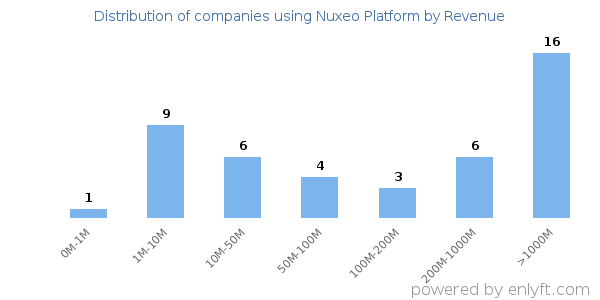 Nuxeo Platform clients - distribution by company revenue