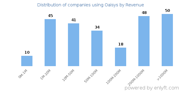 Oaisys clients - distribution by company revenue