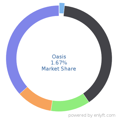 Oasis market share in Benefits Administration Services is about 1.67%