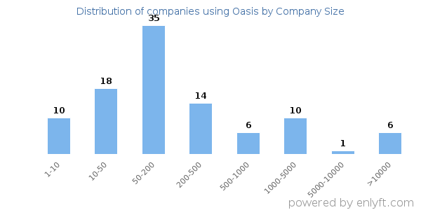 Companies using Oasis, by size (number of employees)