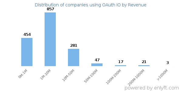 OAuth IO clients - distribution by company revenue