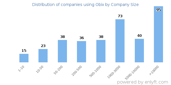 Companies using Obix, by size (number of employees)