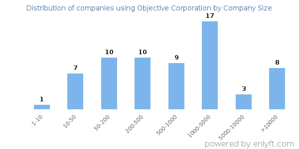 Companies using Objective Corporation, by size (number of employees)