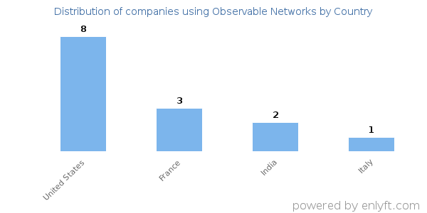 Observable Networks customers by country