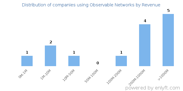 Observable Networks clients - distribution by company revenue