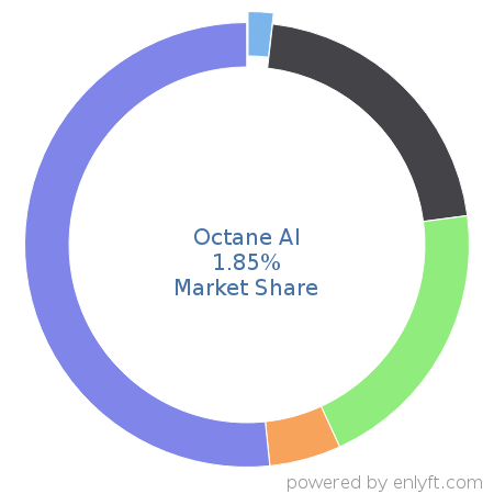 Octane AI market share in ChatBot Platforms is about 1.85%