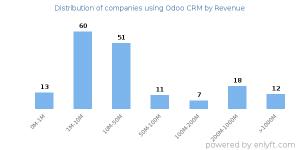 Odoo CRM clients - distribution by company revenue