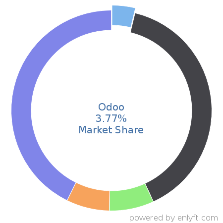 Odoo market share in Accounting is about 3.77%