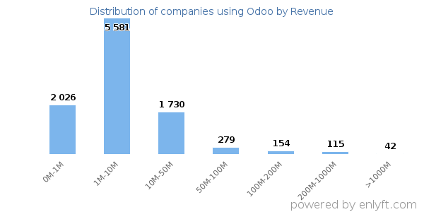Odoo clients - distribution by company revenue