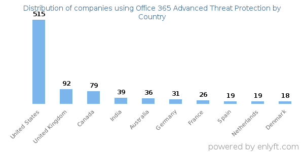 Office 365 Advanced Threat Protection customers by country