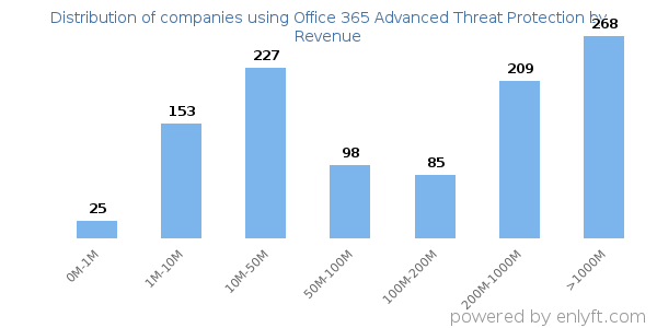 Office 365 Advanced Threat Protection clients - distribution by company revenue