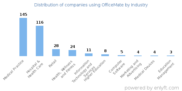 Companies using OfficeMate - Distribution by industry