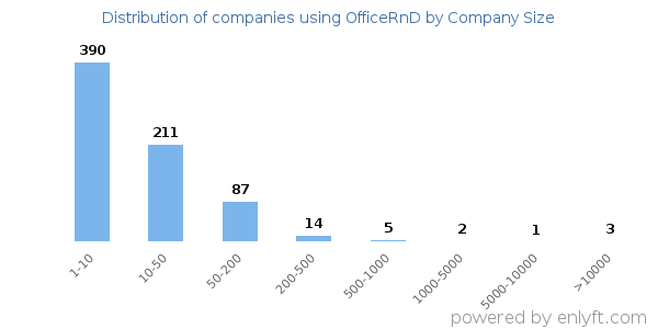 Companies using OfficeRnD, by size (number of employees)