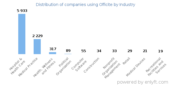 Companies using Officite - Distribution by industry