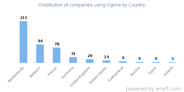Ogone customers by country