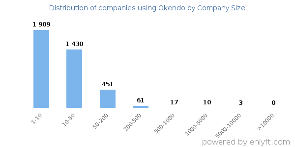 Companies using Okendo, by size (number of employees)