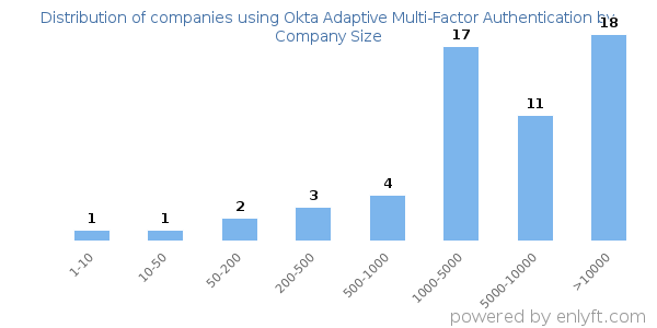 Companies using Okta Adaptive Multi-Factor Authentication, by size (number of employees)