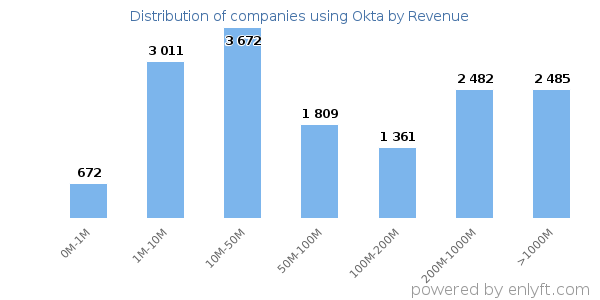 Okta clients - distribution by company revenue