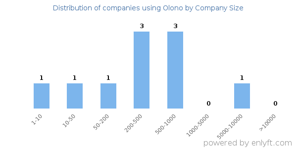Companies using Olono, by size (number of employees)