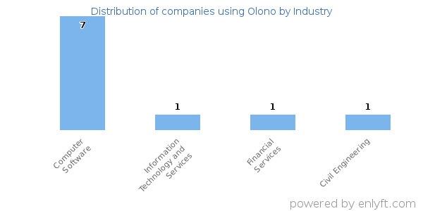 Companies using Olono - Distribution by industry