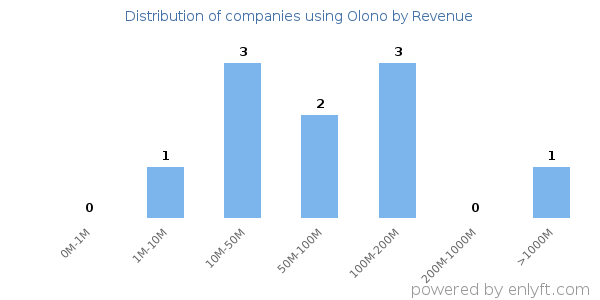 Olono clients - distribution by company revenue
