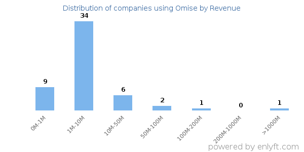 Omise clients - distribution by company revenue