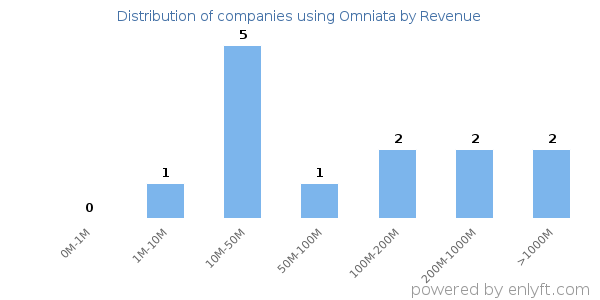 Omniata clients - distribution by company revenue