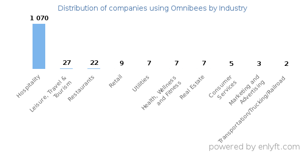 Companies using Omnibees - Distribution by industry