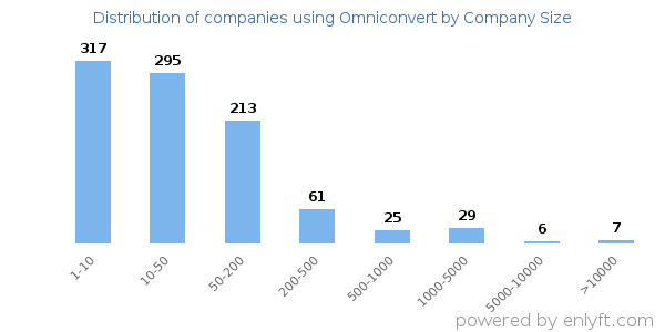 Companies using Omniconvert, by size (number of employees)