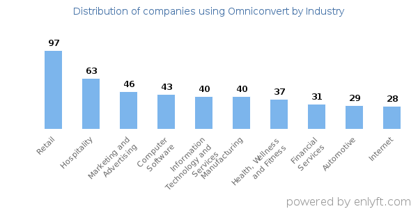 Companies using Omniconvert - Distribution by industry