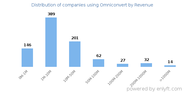 Omniconvert clients - distribution by company revenue