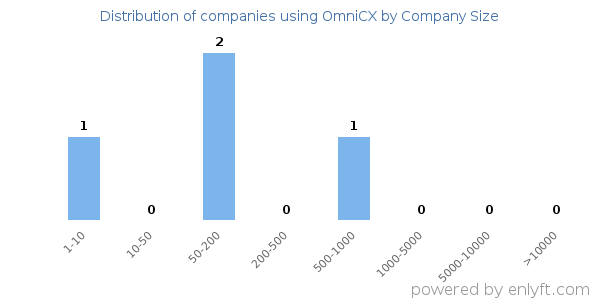 Companies using OmniCX, by size (number of employees)