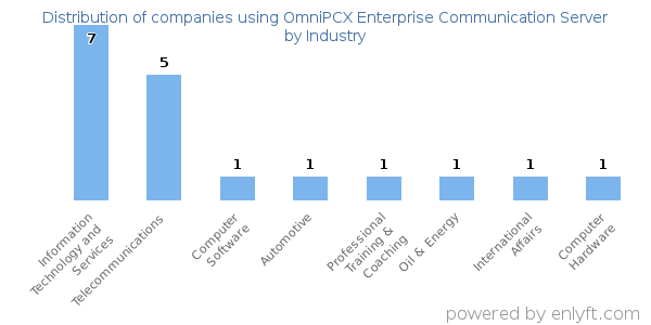 Companies using OmniPCX Enterprise Communication Server - Distribution by industry