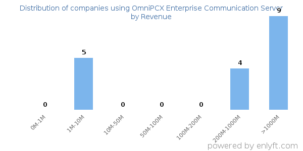 OmniPCX Enterprise Communication Server clients - distribution by company revenue