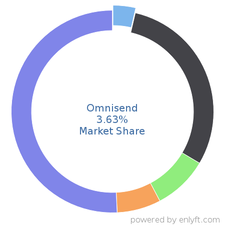 Omnisend market share in Marketing Automation is about 3.63%