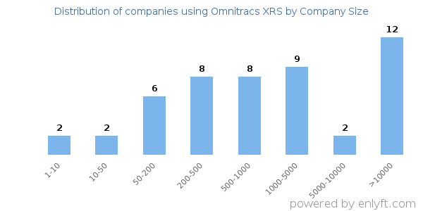 Companies using Omnitracs XRS, by size (number of employees)