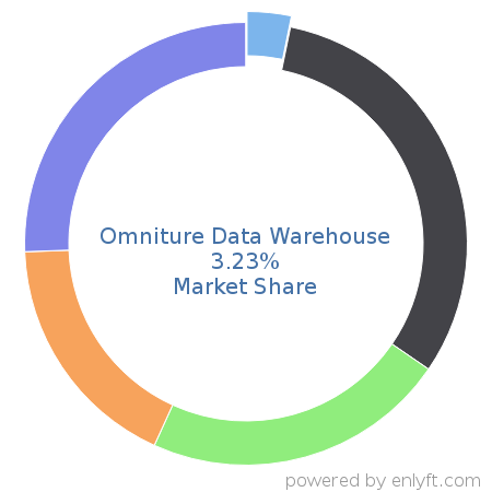 Omniture Data Warehouse market share in Data Warehouse is about 3.23%