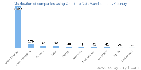 Omniture Data Warehouse customers by country